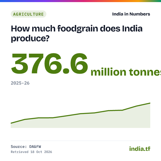 Share card: How much foodgrain does India produce? 376.6 million tonnes in 2025-26. Source: DA&FW.