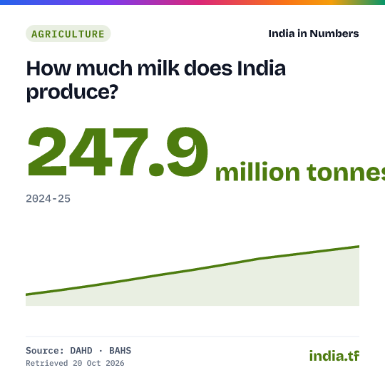 Share card: How much milk does India produce? 247.9 million tonnes in 2024-25. Source: DAHD · BAHS.