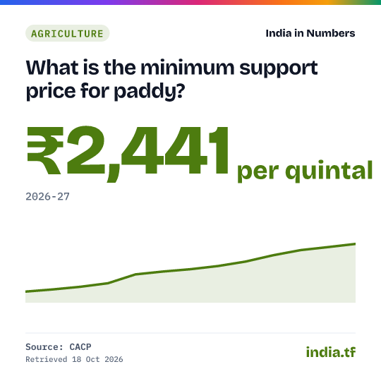 Share card: What is the minimum support price for paddy? ₹2,441 per quintal in 2026-27. Source: CACP.
