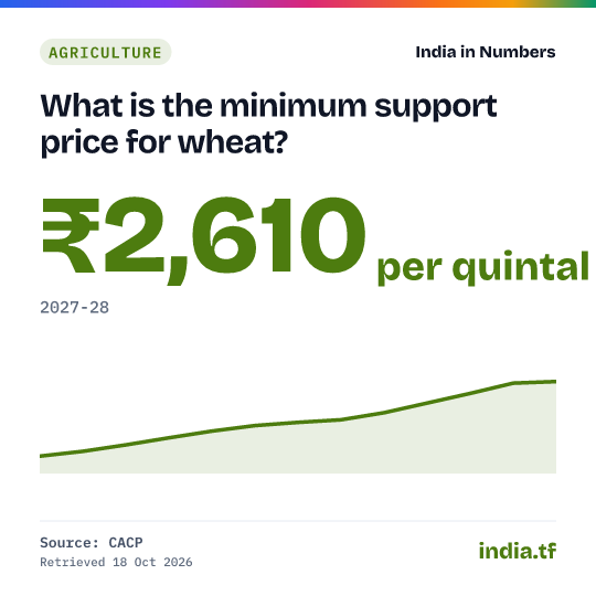 Share card: What is the minimum support price for wheat? ₹2,610 per quintal in 2027-28. Source: CACP.