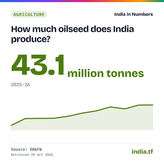 Share card: How much oilseed does India produce? 43.1 million tonnes in 2025-26. Source: DA&FW.