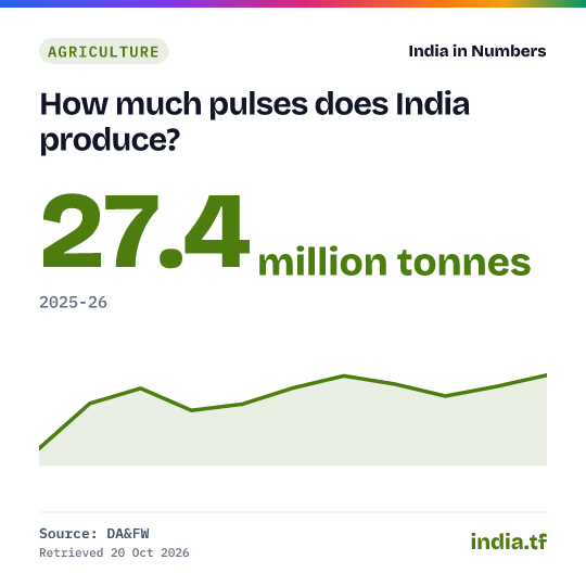 Share card: How much pulses does India produce? 27.4 million tonnes in 2025-26. Source: DA&FW.