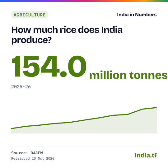 Share card: How much rice does India produce? 154.0 million tonnes in 2025-26. Source: DA&FW.