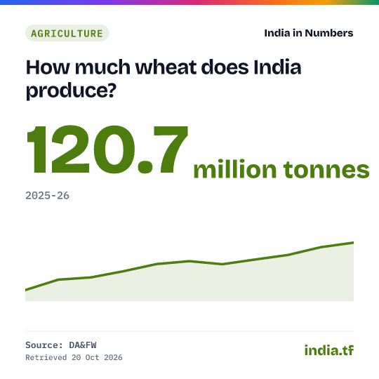 Share card: How much wheat does India produce? 120.7 million tonnes in 2025-26. Source: DA&FW.