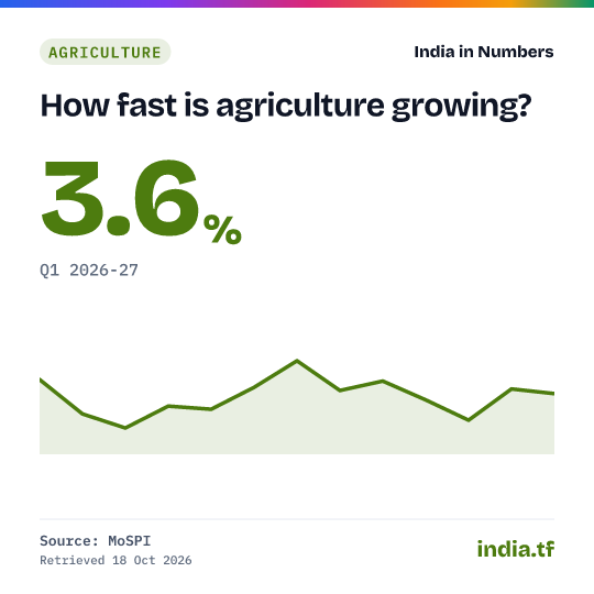 Share card: How fast is agriculture growing? 3.6% in Q1 2026-27. Source: MoSPI.