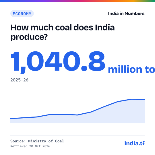 Share card: How much coal does India produce? 1,040.8 million tonnes in 2025-26. Source: Ministry of Coal.