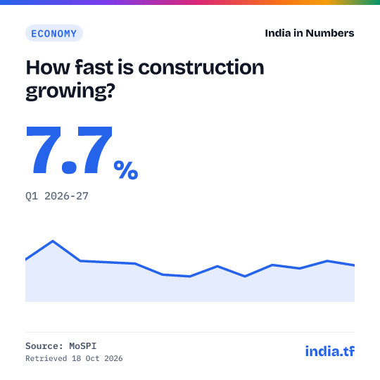 Share card: How fast is construction growing? 7.7% in Q1 2026-27. Source: MoSPI.