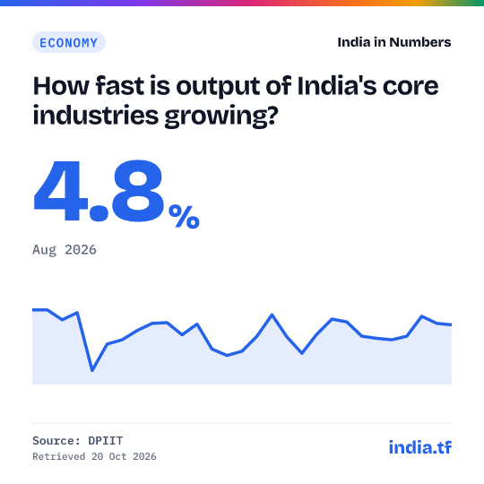 Share card: How fast is output of India's core industries growing? 4.8% in Aug 2026. Source: DPIIT.