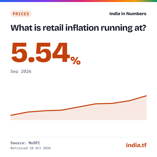 Share card: What is retail inflation running at? 5.54% in Sep 2026. Source: MoSPI.