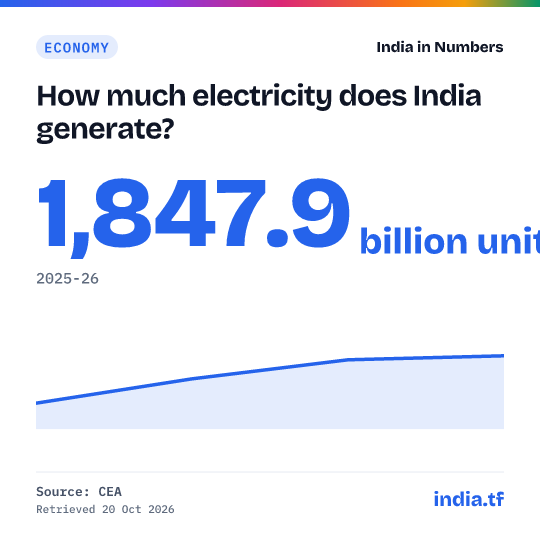 Share card: How much electricity does India generate? 1,847.9 billion units in 2025-26. Source: CEA.