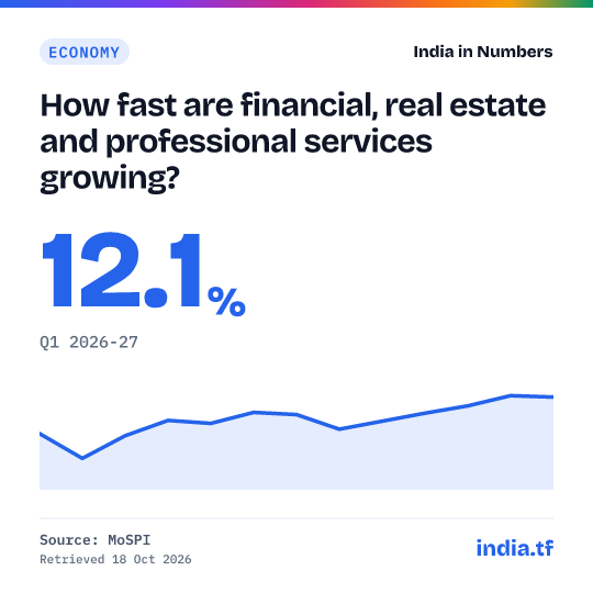 Share card: How fast are financial, real estate and professional services growing? 12.1% in Q1 2026-27. Source: MoSPI.