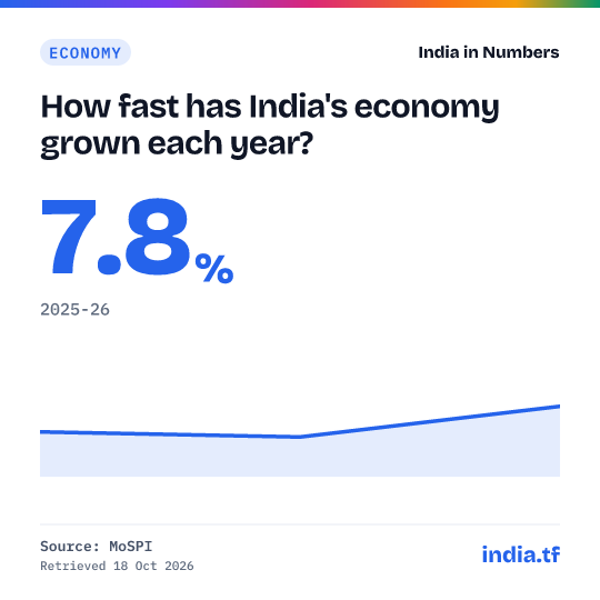 Share card: How fast has India's economy grown each year? 7.8% in 2025-26. Source: MoSPI.