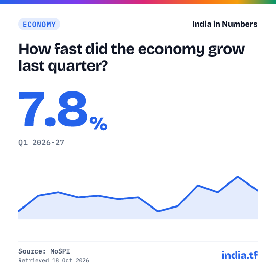 Share card: How fast did the economy grow last quarter? 7.8% in Q1 2026-27. Source: MoSPI.