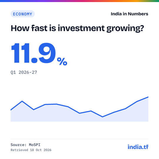 Share card: How fast is investment growing? 11.9% in Q1 2026-27. Source: MoSPI.