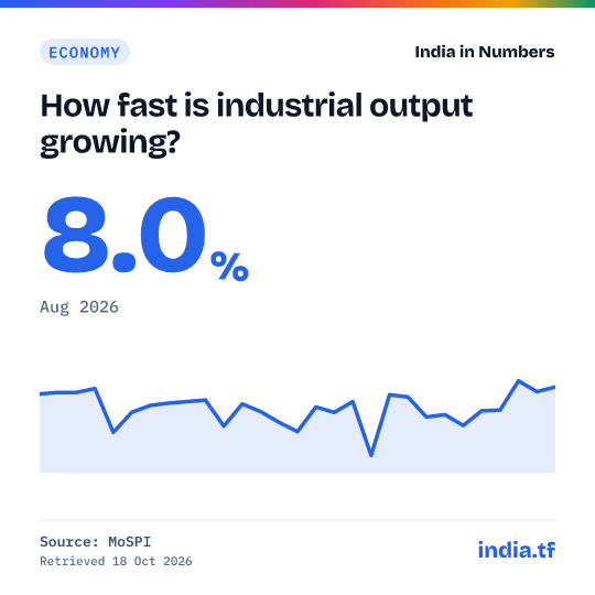 Share card: How fast is industrial output growing? 8.0% in Aug 2026. Source: MoSPI.