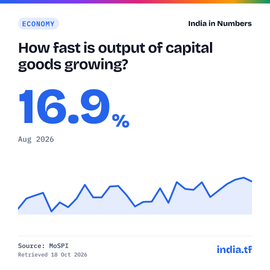 Share card: How fast is output of capital goods growing? 16.9% in Aug 2026. Source: MoSPI.
