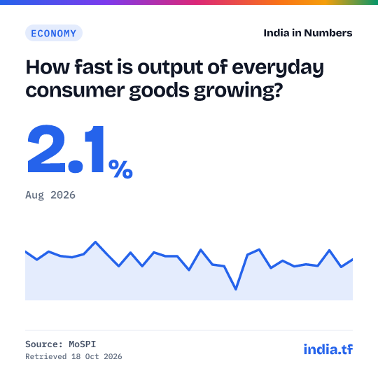 Share card: How fast is output of everyday consumer goods growing? 2.1% in Aug 2026. Source: MoSPI.