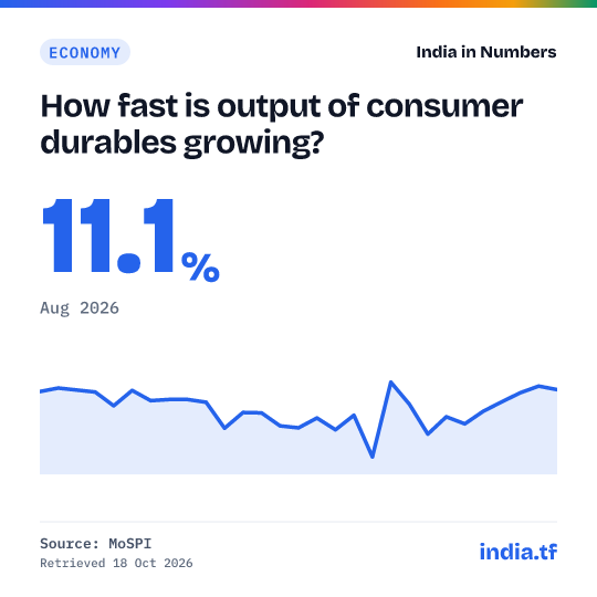 Share card: How fast is output of consumer durables growing? 11.1% in Aug 2026. Source: MoSPI.