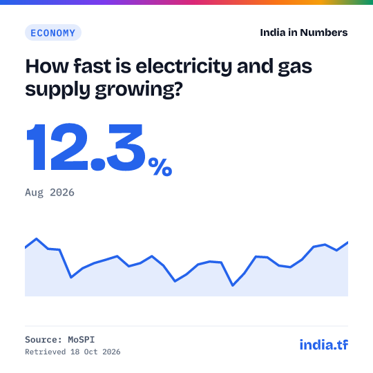 Share card: How fast is electricity and gas supply growing? 12.3% in Aug 2026. Source: MoSPI.