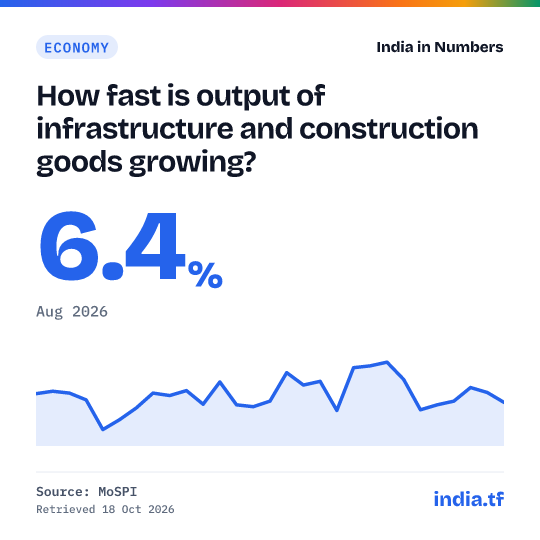 Share card: How fast is output of infrastructure and construction goods growing? 6.4% in Aug 2026. Source: MoSPI.