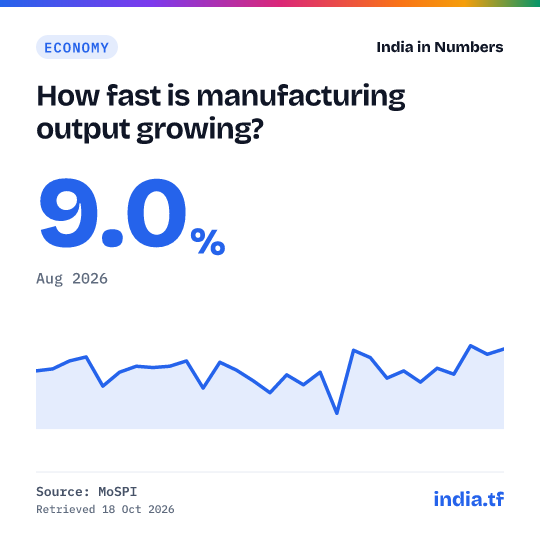 Share card: How fast is manufacturing output growing? 9.0% in Aug 2026. Source: MoSPI.