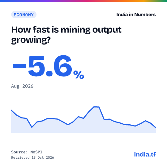 Share card: How fast is mining output growing? −5.6% in Aug 2026. Source: MoSPI.