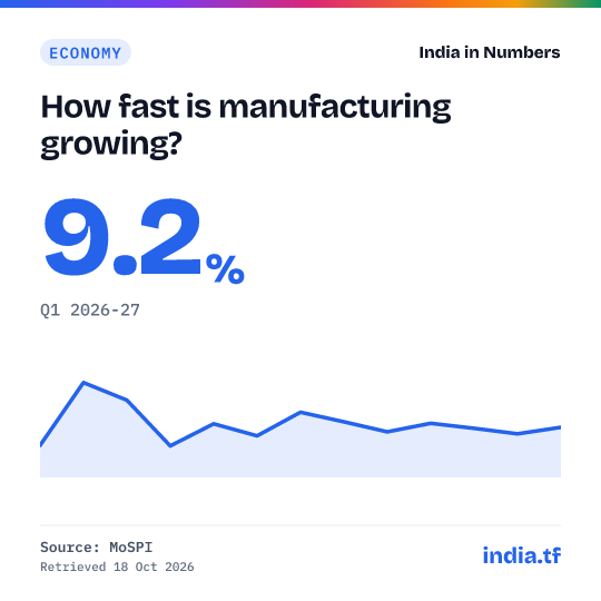Share card: How fast is manufacturing growing? 9.2% in Q1 2026-27. Source: MoSPI.