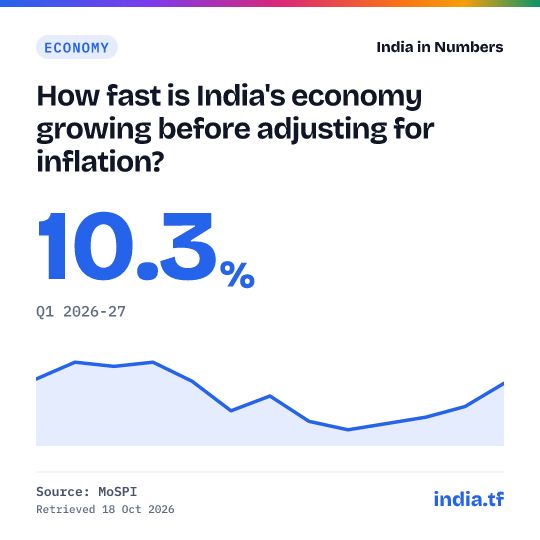 Share card: How fast is India's economy growing before adjusting for inflation? 10.3% in Q1 2026-27. Source: MoSPI.