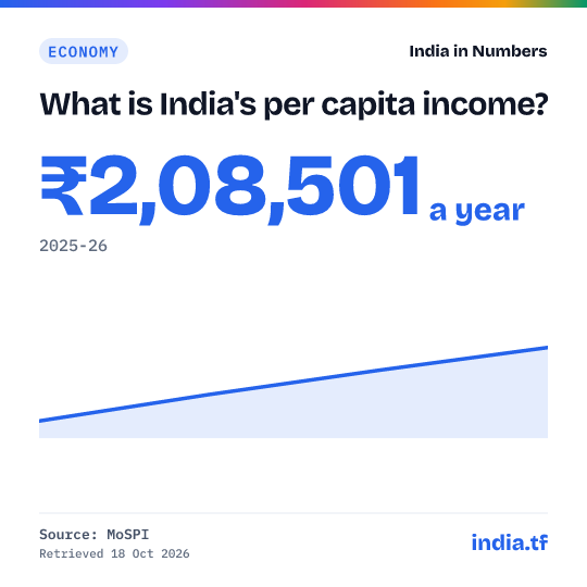 Share card: What is India's per capita income? ₹2,08,501 a year in 2025-26. Source: MoSPI.