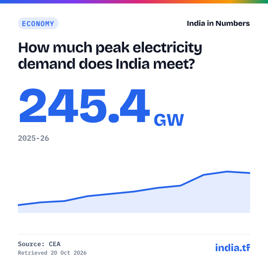 Share card: How much peak electricity demand does India meet? 245.4 GW in 2025-26. Source: CEA.