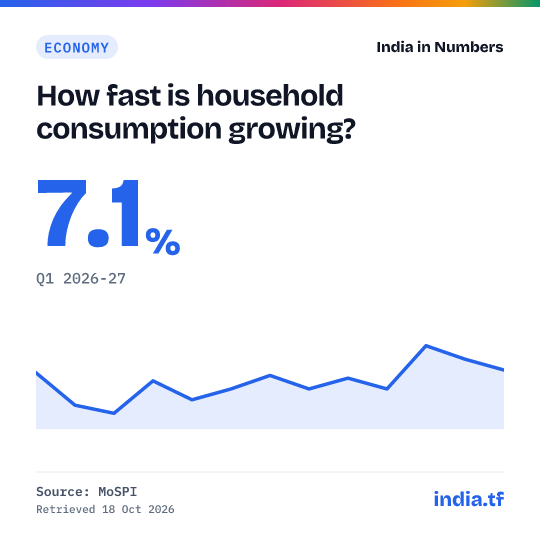 Share card: How fast is household consumption growing? 7.1% in Q1 2026-27. Source: MoSPI.