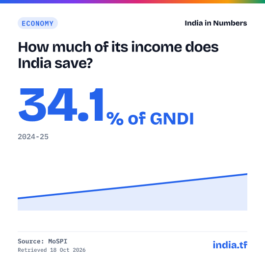 Share card: How much of its income does India save? 34.1% of GNDI in 2024-25. Source: MoSPI.