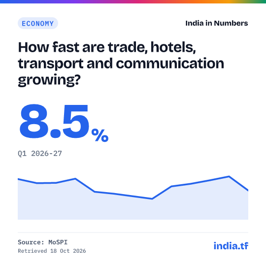 Share card: How fast are trade, hotels, transport and communication growing? 8.5% in Q1 2026-27. Source: MoSPI.