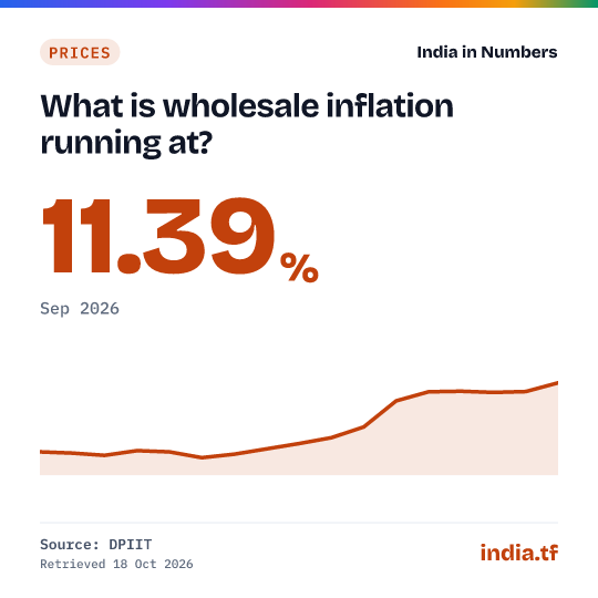 Share card: What is wholesale inflation running at? 11.39% in Sep 2026. Source: DPIIT.