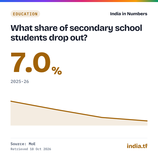 Share card: What share of secondary school students drop out? 7.0% in 2025-26. Source: MoE.