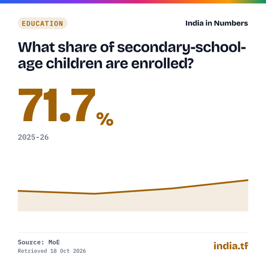 Share card: What share of secondary-school-age children are enrolled? 71.7% in 2025-26. Source: MoE.