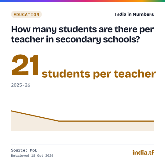Share card: How many students are there per teacher in secondary schools? 21 students per teacher in 2025-26. Source: MoE.