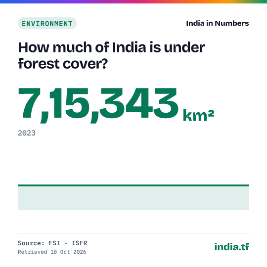 Share card: How much of India is under forest cover? 7,15,343 km² in 2023. Source: FSI · ISFR.