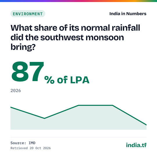 Share card: What share of its normal rainfall did the southwest monsoon bring? 87% of LPA in 2026. Source: IMD.