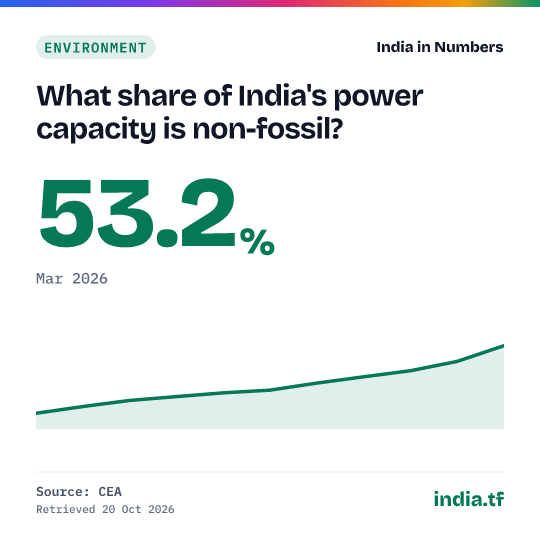 Share card: What share of India's power capacity is non-fossil? 53.2% in Mar 2026. Source: CEA.