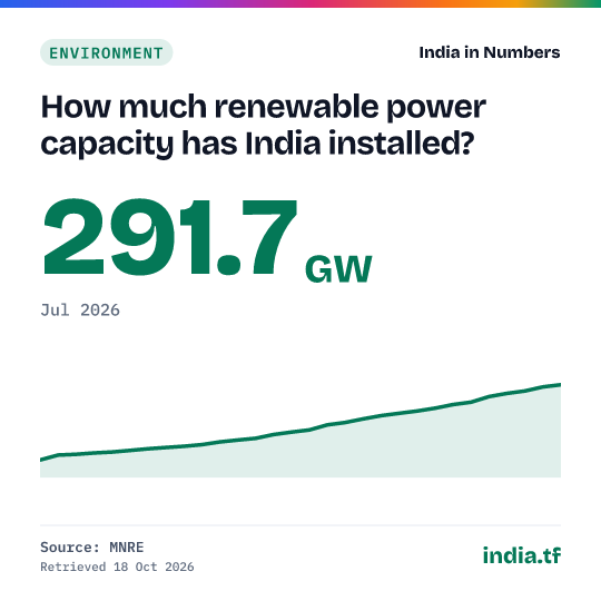 Share card: How much renewable power capacity has India installed? 291.7 GW in Jul 2026. Source: MNRE.
