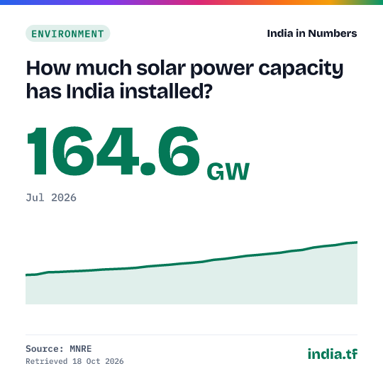 Share card: How much solar power capacity has India installed? 164.6 GW in Jul 2026. Source: MNRE.