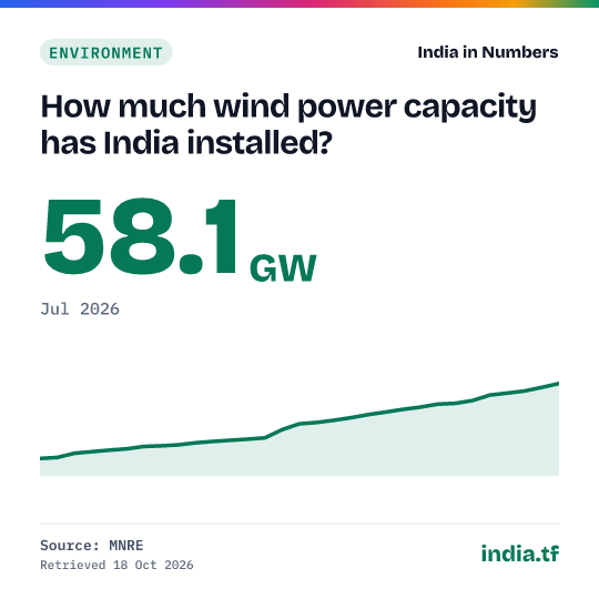 Share card: How much wind power capacity has India installed? 58.1 GW in Jul 2026. Source: MNRE.