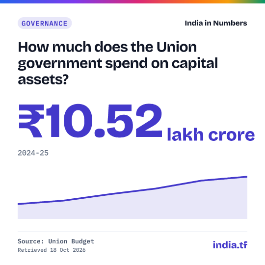 Share card: How much does the Union government spend on capital assets? ₹10.52 lakh crore in 2024-25. Source: Union Budget.
