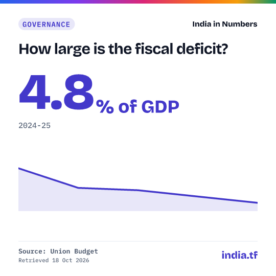 Share card: How large is the fiscal deficit? 4.8% of GDP in 2024-25. Source: Union Budget.