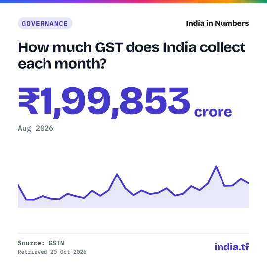 Share card: How much GST does India collect each month? ₹1,99,853 crore in Aug 2026. Source: GSTN.