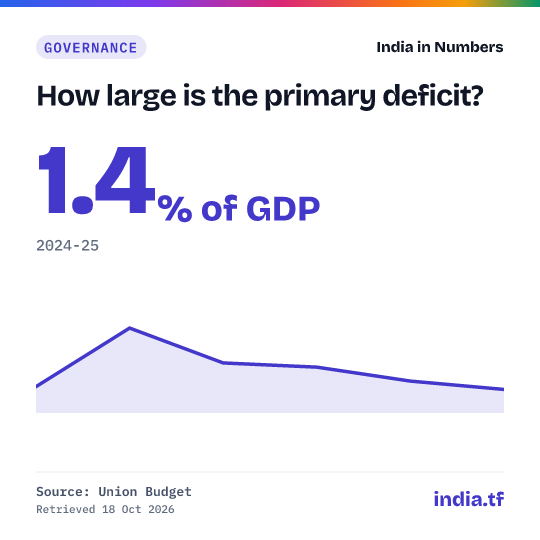 Share card: How large is the primary deficit? 1.4% of GDP in 2024-25. Source: Union Budget.