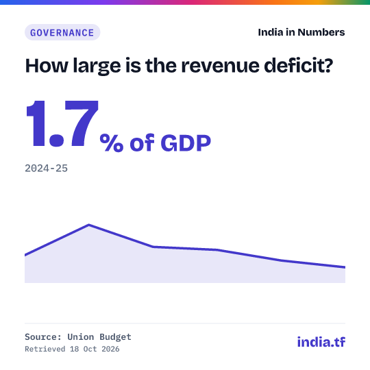 Share card: How large is the revenue deficit? 1.7% of GDP in 2024-25. Source: Union Budget.