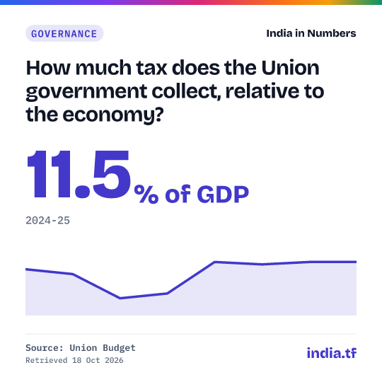 Share card: How much tax does the Union government collect, relative to the economy? 11.5% of GDP in 2024-25. Source: Union Budget.