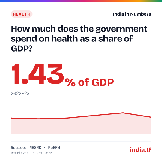 Share card: How much does the government spend on health as a share of GDP? 1.43% of GDP in 2022-23. Source: NHSRC · MoHFW.